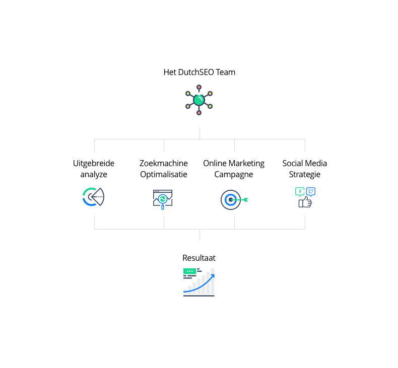 Onze werkwijze in diagram